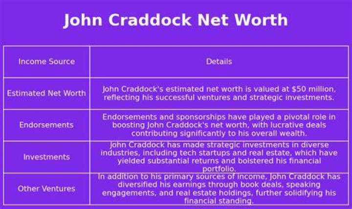 John Craddock Net Worth