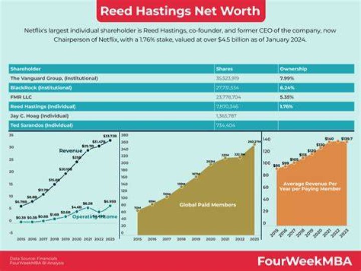 Reed Maxcy Net Worth