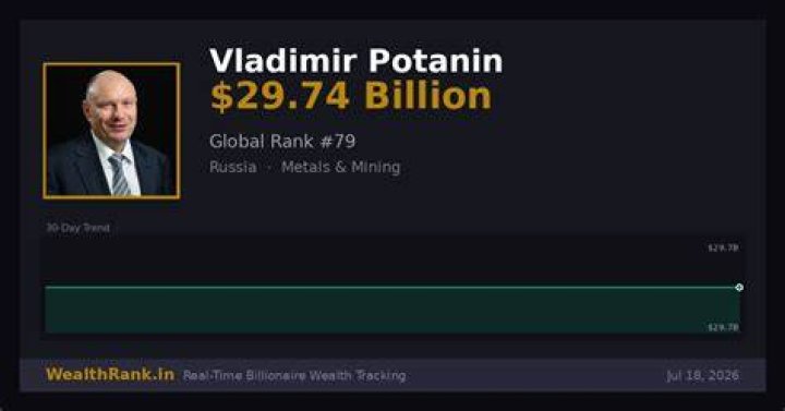 Vladimir Potanin Net Worth